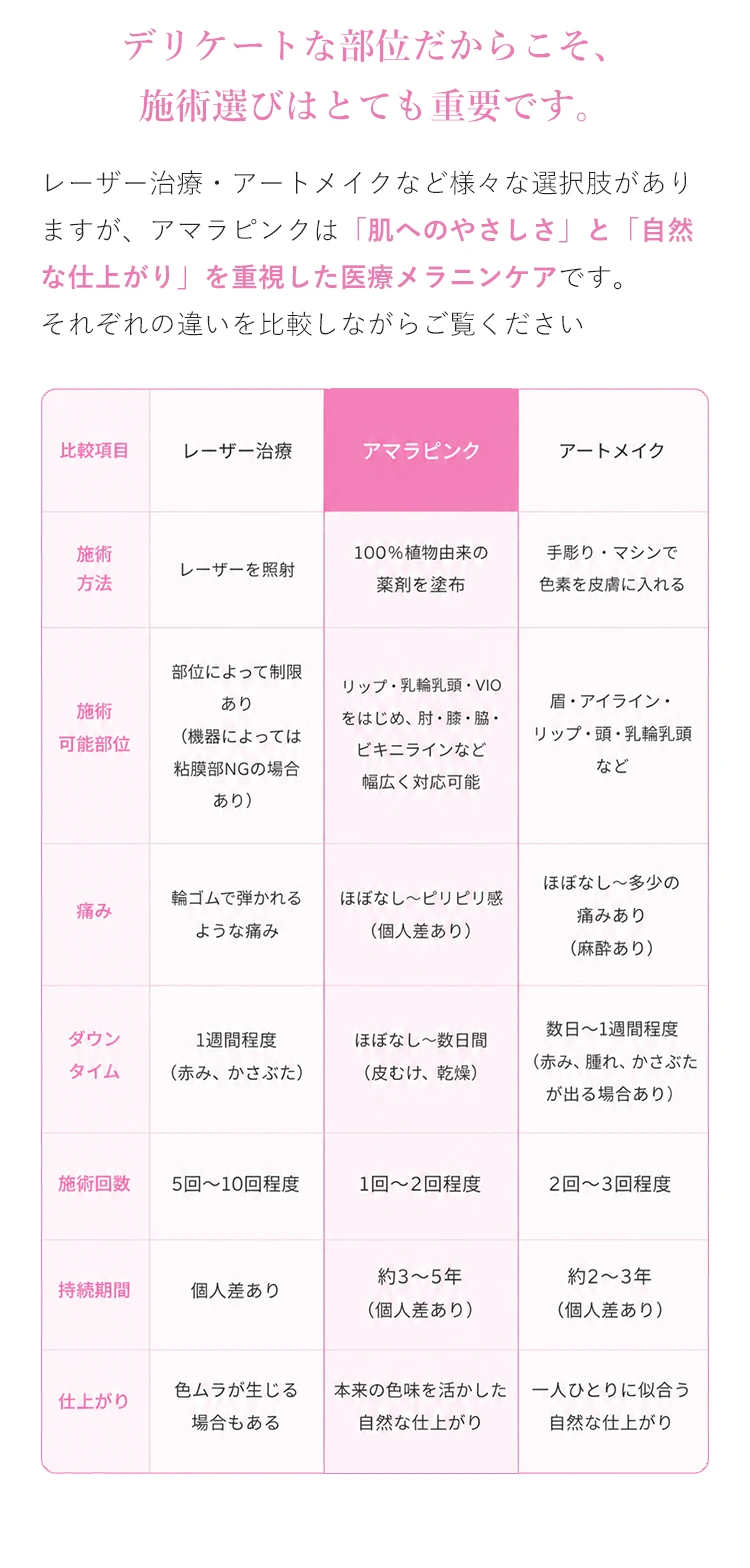 デリケートな部位だからこそ施術選びはとても重要です。レーザー治療・アマラピンク・アートメイクの比較表