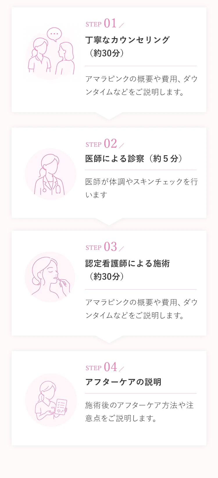 STEP01 丁寧なカウンセリング（約30分）／STEP02 医師による診察（約5分）／STEP03 認定看護師による施術（約30分）／STEP04 アフターケアの説明