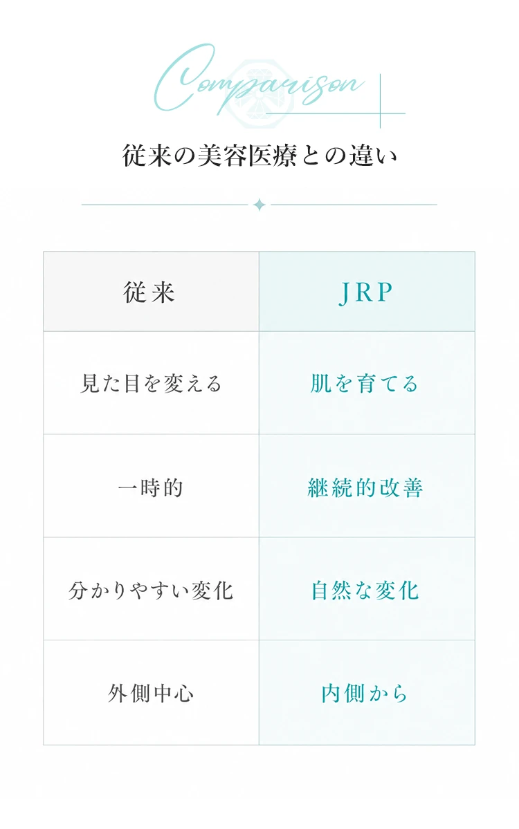 従来の美容医療との違い比較表